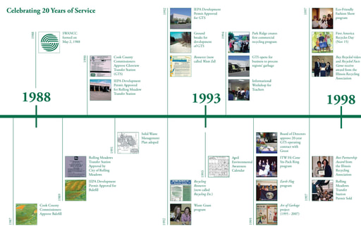 SWANCC 20 Year Timeline